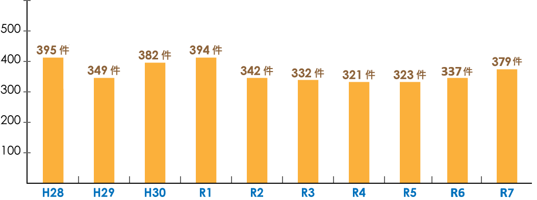 過去10年間の白内障手術件数